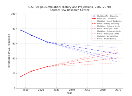 Further Study of The Decline of Christianity in America